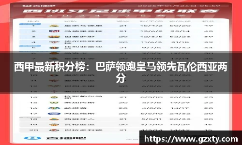 西甲最新积分榜：巴萨领跑皇马领先瓦伦西亚两分